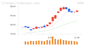 三菱商事(8058)の日足チャート