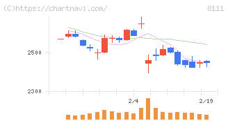 ゴールドウイン(8111)の日足チャート