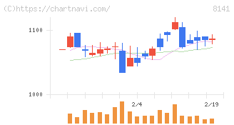 新光商事(8141)の日足チャート