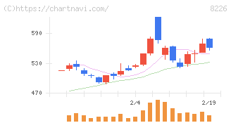 理経(8226)の日足チャート