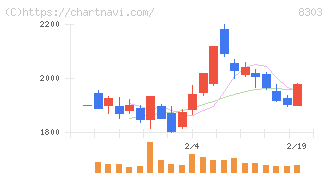 ＳＢＩ新生銀行(8303)の日足チャート