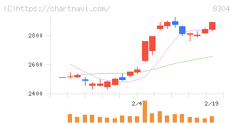 あおぞら銀行(8304)の日足チャート