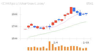 愛媛銀行(8541)の日足チャート