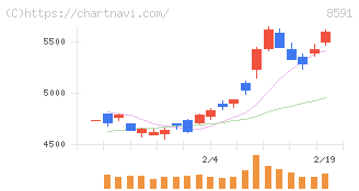 オリックス(8591)の日足チャート