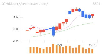 大和証券グループ本社(8601)の日足チャート
