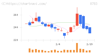 ａｂｃ(8783)の日足チャート