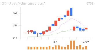 フィンテック　グローバル(8789)の日足チャート