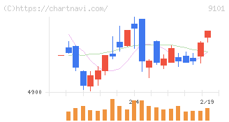 日本郵船(9101)の日足チャート