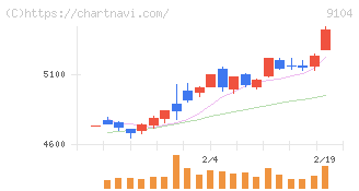 商船三井(9104)の日足チャート