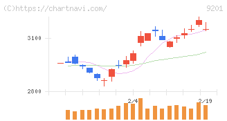 日本航空(9201)の日足チャート