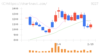 マイクロ波化学(9227)の日足チャート