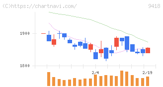 Ｕ－ＮＥＸＴ　ＨＯＬＤＩＮＧＳ(9418)の日足チャート