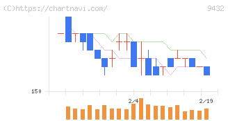 ＮＴＴ(9432)の日足チャート