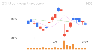 ＫＤＤＩ(9433)の日足チャート