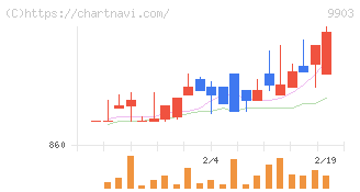 カンセキ(9903)の日足チャート