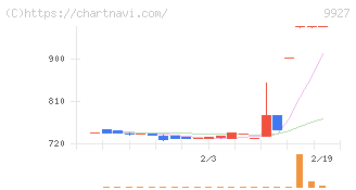 ワットマン(9927)の日足チャート