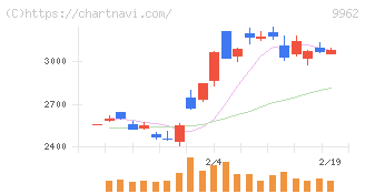 ミスミグループ本社(9962)の日足チャート