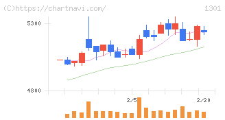 極洋(1301)の日足チャート