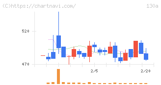 Ｖｅｒｉｔａｓ　Ｉｎ　Ｓｉｌｉｃｏ(130A)の日足チャート