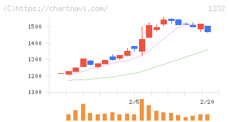 ニッスイ(1332)の日足チャート