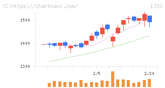 マルハニチロ(1333)の日足チャート