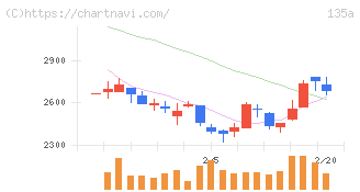 ＶＲＡＩＮ　Ｓｏｌｕｔｉｏｎ(135A)の日足チャート