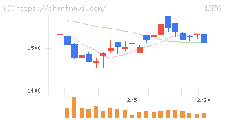 カネコ種苗(1376)の日足チャート