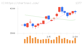 サカタのタネ(1377)の日足チャート