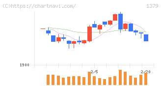 ホクト(1379)の日足チャート