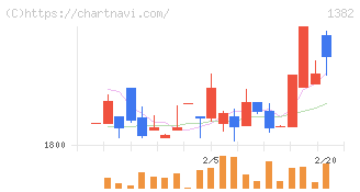 ホーブ(1382)の日足チャート