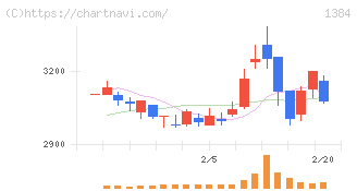 ホクリヨウ(1384)の日足チャート