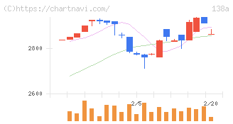 光フードサービス(138A)の日足チャート