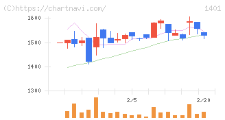エムビーエス(1401)の日足チャート