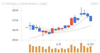 ウエストホールディングス(1407)の日足チャート