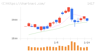 ミライト・ワン(1417)の日足チャート