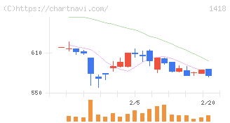 インターライフホールディングス(1418)の日足チャート