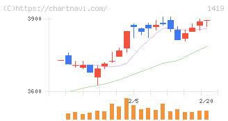タマホーム(1419)の日足チャート