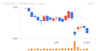 日本アクア(1429)の日足チャート