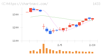 ベステラ(1433)の日足チャート
