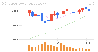 ＪＥＳＣＯホールディングス(1434)の日足チャート