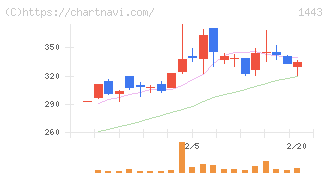 技研ホールディングス(1443)の日足チャート