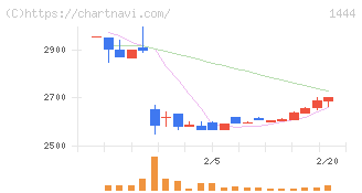 ニッソウ(1444)の日足チャート