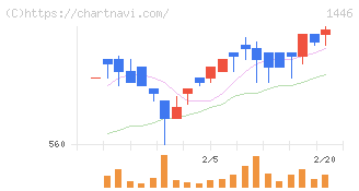 キャンディル(1446)の日足チャート