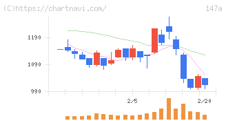 ソラコム(147A)の日足チャート