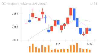 中外鉱業(1491)の日足チャート