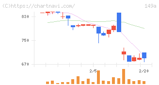 シンカ(149A)の日足チャート