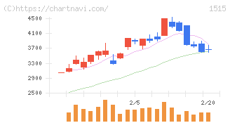 日鉄鉱業(1515)の日足チャート