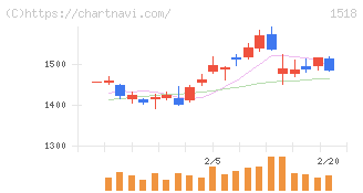 三井松島ホールディングス(1518)の日足チャート