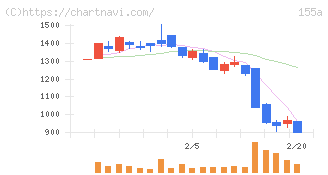情報戦略テクノロジー(155A)の日足チャート