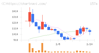 グリーンモンスター(157A)の日足チャート